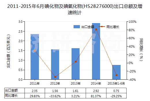 2011-2015年6月碘化物及碘氧化物(HS28276000)出口總額及增速統(tǒng)計(jì)